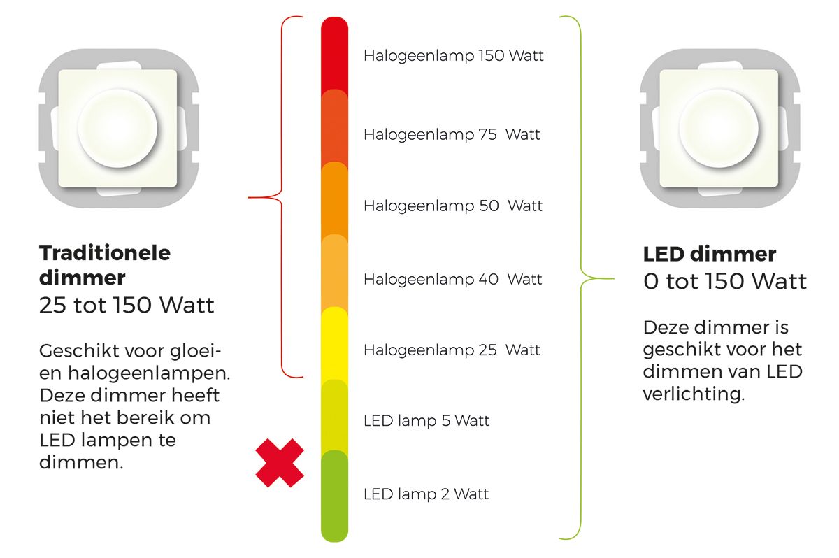 Om LED verlichting te dimmen, heb je in elk geval een LED dimmer nodig die in het bereik van de lichtbron valt.